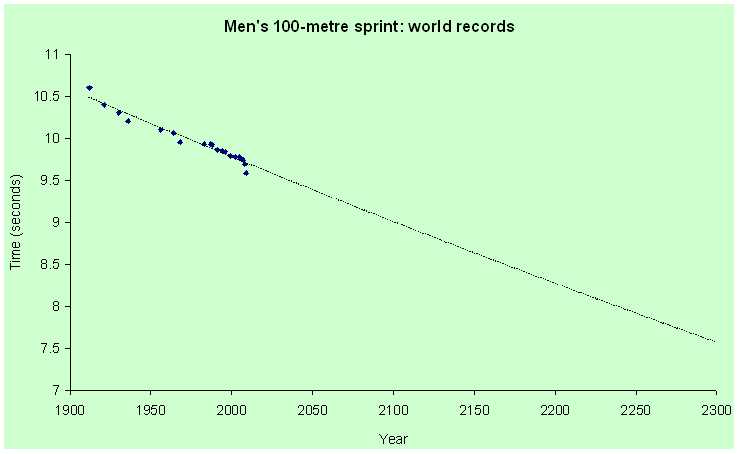 Chart of world records for 100-metre sprint